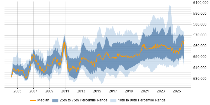 Salary distribution trend for jobs in the West Midlands citing Information Security