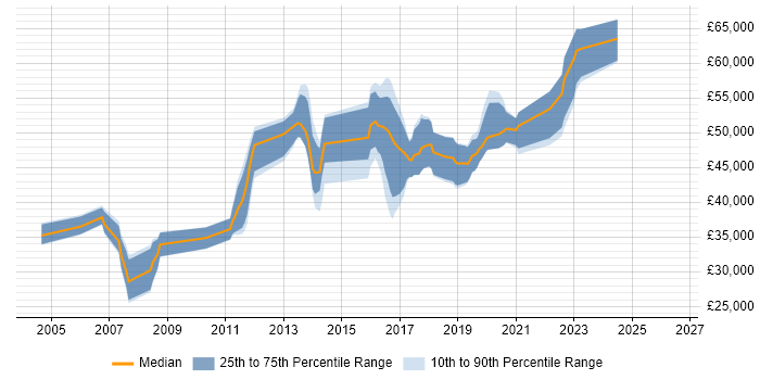 Salary distribution trend for Information Specialist job vacancies in the West Midlands