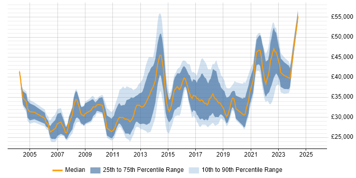 Salary distribution trend for Infrastructure Analyst job vacancies in the West Midlands Salary distribution trend for Infrastructure Analyst job vacancies in the West Midlands