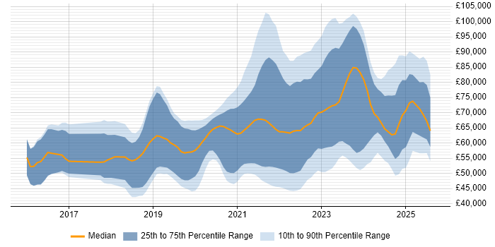 Salary distribution trend for jobs in the West Midlands citing Infrastructure as Code