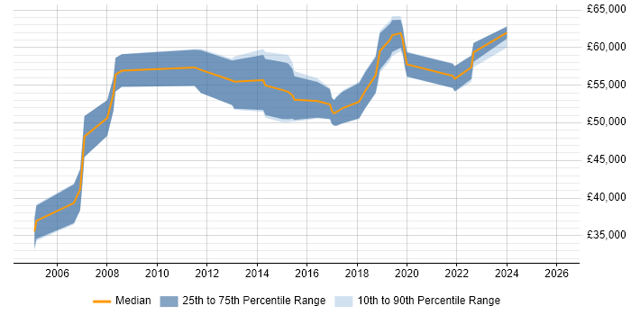 Salary distribution trend for Infrastructure Delivery Manager job vacancies in the West Midlands