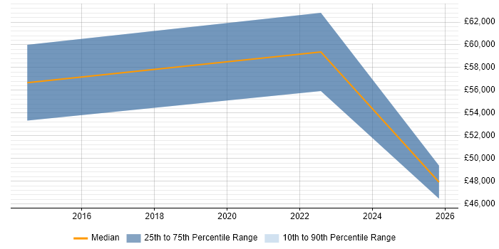 Salary distribution trend for Infrastructure Engineering Manager job vacancies in the West Midlands