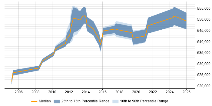 Salary distribution trend for jobs in the West Midlands citing Infrastructure Maintenance