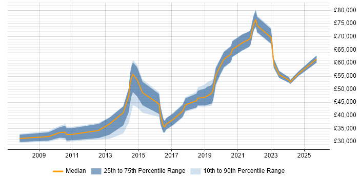 Salary distribution trend for jobs in the West Midlands citing Infrastructure Monitoring
