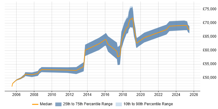 Salary distribution trend for Infrastructure Operations Manager job vacancies in the West Midlands