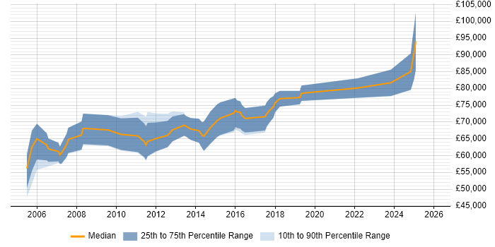 Salary distribution trend for Infrastructure Programme Manager job vacancies in the West Midlands