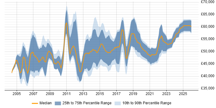 Salary distribution trend for Infrastructure Project Manager job vacancies in the West Midlands