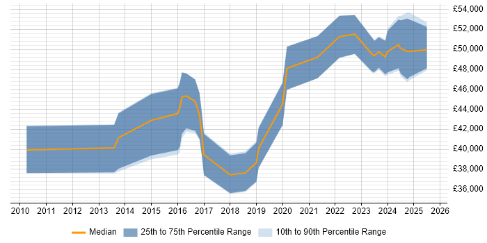 Salary distribution trend for Infrastructure Security Engineer job vacancies in the West Midlands