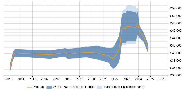 Salary distribution trend for Infrastructure Services Engineer job vacancies in the West Midlands