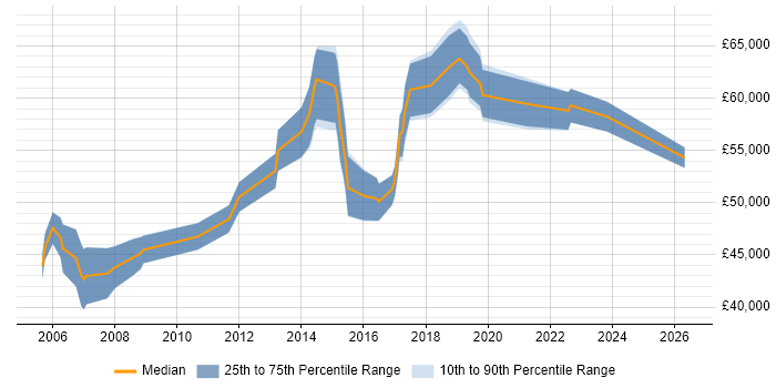 Salary distribution trend for Infrastructure Services Manager job vacancies in the West Midlands