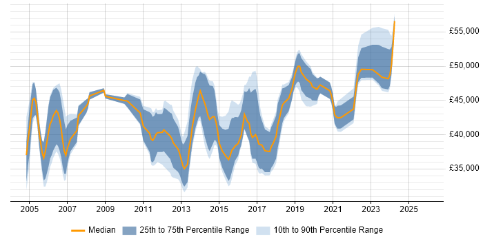 Salary distribution trend for Infrastructure Specialist job vacancies in the West Midlands