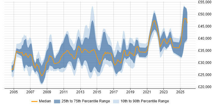 Salary distribution trend for Infrastructure Support job vacancies in the West Midlands