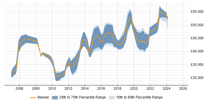 Salary distribution trend for Infrastructure Team Leader job vacancies in the West Midlands