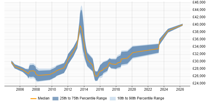 Salary distribution trend for Infrastructure Technician job vacancies in the West Midlands