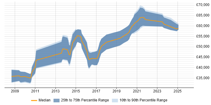 Salary distribution trend for jobs in the West Midlands citing Inmon Methodology