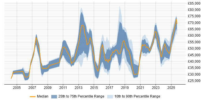 Salary distribution trend for jobs in the West Midlands citing Innovative Thinking