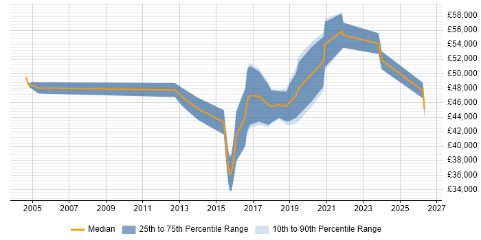 Salary distribution trend for Insight Manager job vacancies in the West Midlands