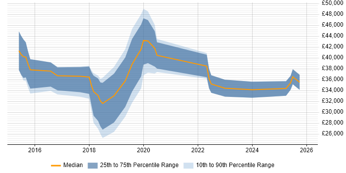 Salary distribution trend for jobs in the West Midlands citing Instagram
