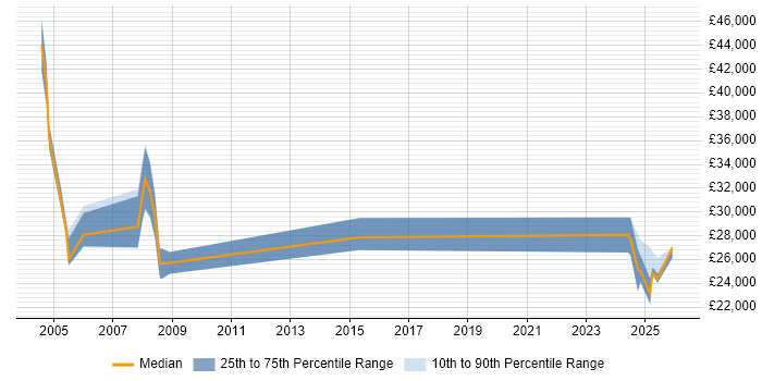Salary distribution trend for Instructor job vacancies in the West Midlands