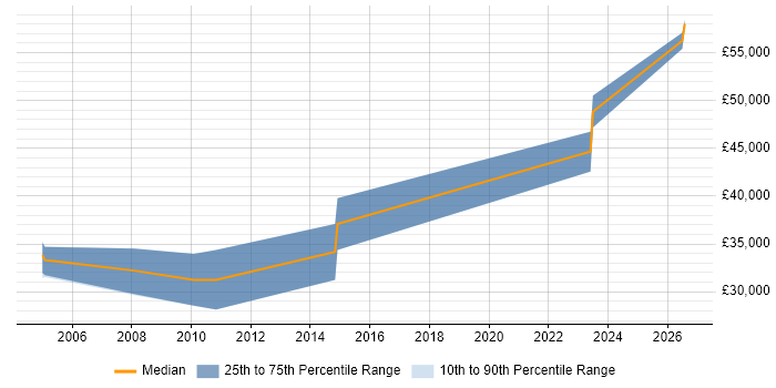 Salary distribution trend for Instrumentation Engineer job vacancies in the West Midlands