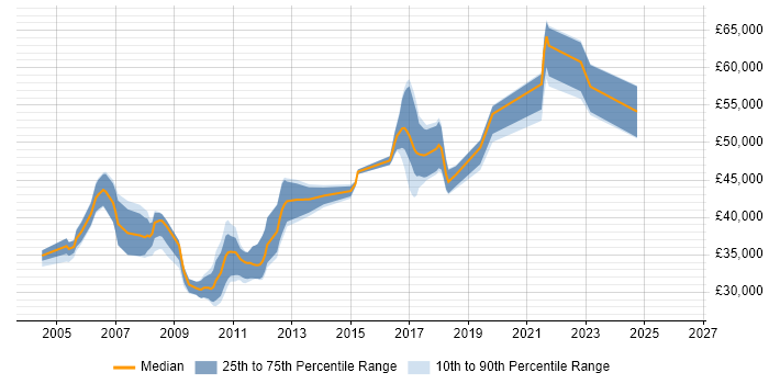 Salary distribution trend for Insurance Business Analyst job vacancies in the West Midlands