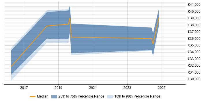 Salary distribution trend for jobs in the West Midlands citing Intapp