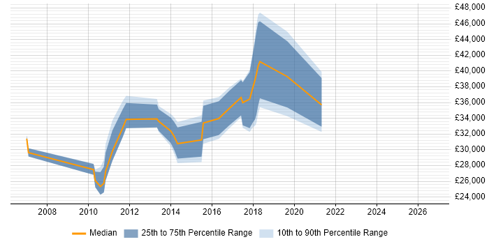Salary distribution trend for jobs in the West Midlands citing Integrated Marketing