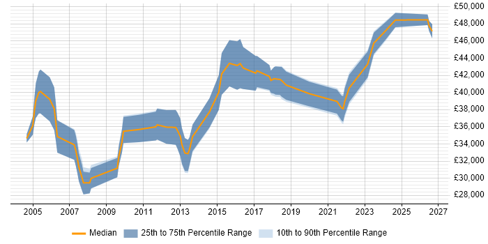 Salary distribution trend for Integration Analyst job vacancies in the West Midlands