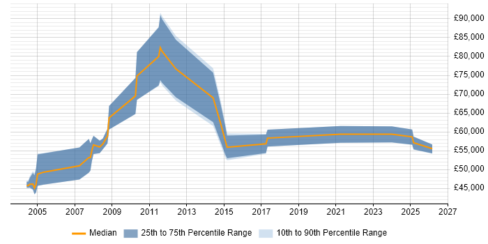 Salary distribution trend for Integration Project Manager job vacancies in the West Midlands