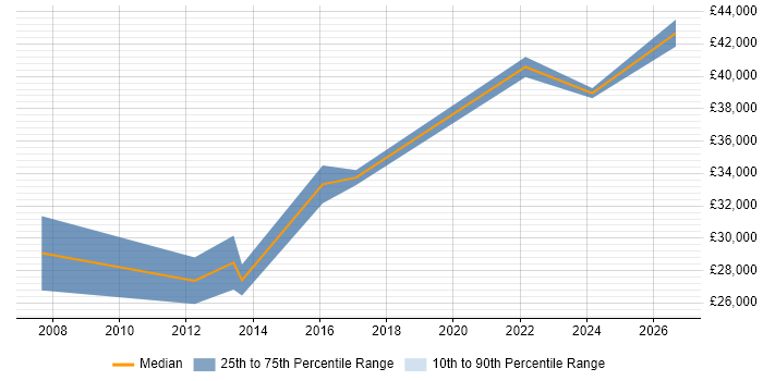 Salary distribution trend for Integration Test Analyst job vacancies in the West Midlands