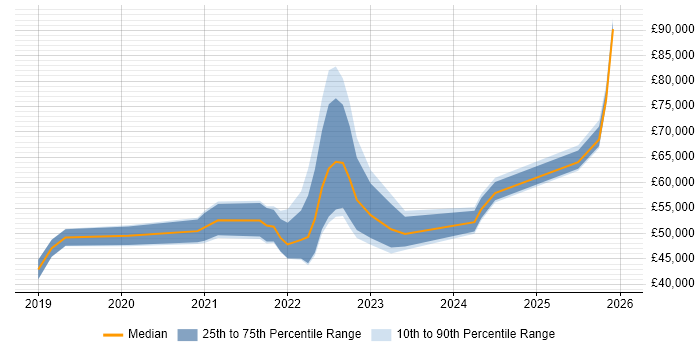 Salary distribution trend for jobs in the West Midlands citing Intelligent Automation