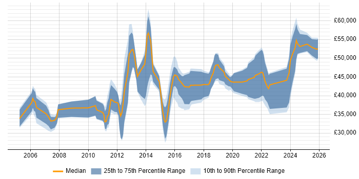 Salary distribution trend for jobs in the West Midlands citing Interaction Design