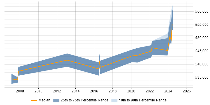 Salary distribution trend for Interaction Designer job vacancies in the West Midlands