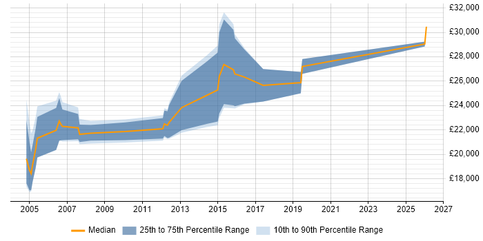 Salary distribution trend for Internal Account Manager job vacancies in the West Midlands