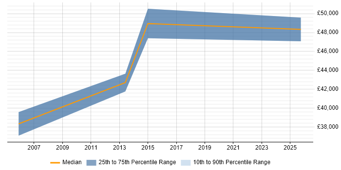 Salary distribution trend for Internal Communications Manager job vacancies in the West Midlands Salary distribution trend for Internal Communications Manager job vacancies in the West Midlands