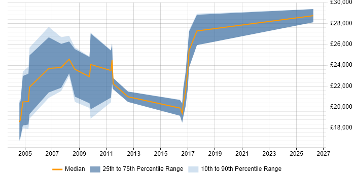 Salary distribution trend for Internal Sales Executive job vacancies in the West Midlands