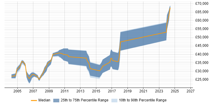 Salary distribution trend for Internet Developer job vacancies in the West Midlands