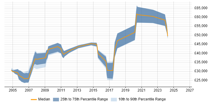 Salary distribution trend for jobs in the West Midlands citing InterSystems Cache