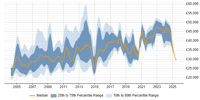 Salary distribution trend for jobs in the West Midlands citing Intranet Salary distribution trend for jobs in the West Midlands citing Intranet