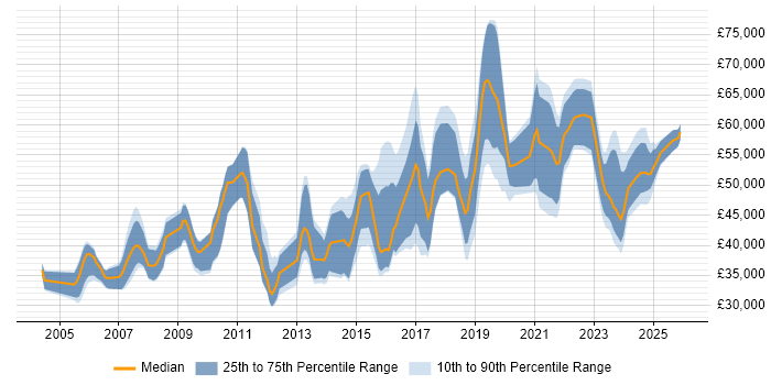 Salary distribution trend for jobs in the West Midlands citing Intrusion Detection