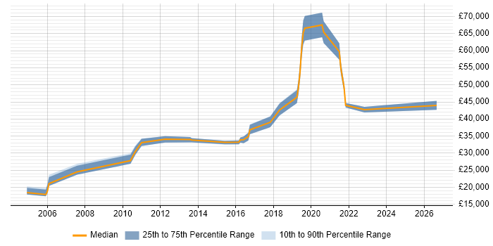 Salary distribution trend for jobs in the West Midlands citing Inventory Control