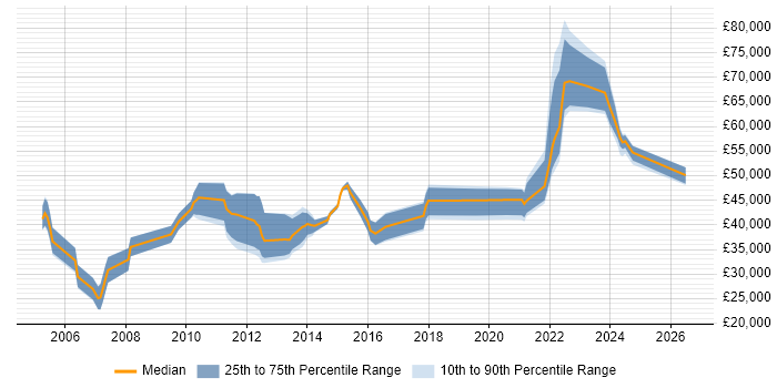 Salary distribution trend for jobs in the West Midlands citing Investment Management