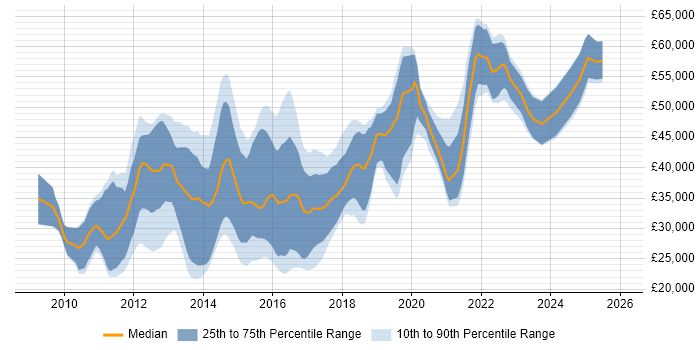 Salary distribution trend for jobs in the West Midlands citing iOS Development