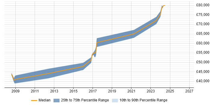 Salary distribution trend for IP Design Engineer job vacancies in the West Midlands