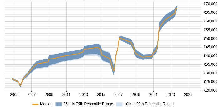 Salary distribution trend for IP Network Engineer job vacancies in the West Midlands Salary distribution trend for IP Network Engineer job vacancies in the West Midlands