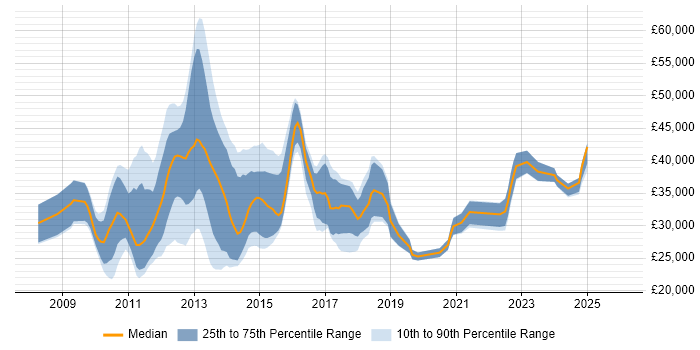 Salary distribution trend for jobs in the West Midlands citing iPhone