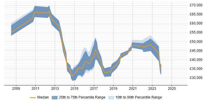 Salary distribution trend for jobs in the West Midlands citing IPv4