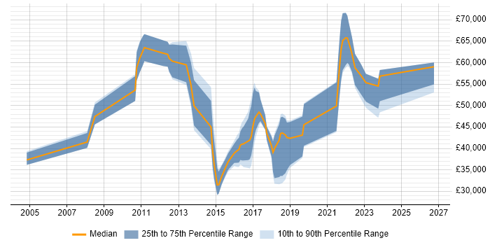 Salary distribution trend for jobs in the West Midlands citing IPv6