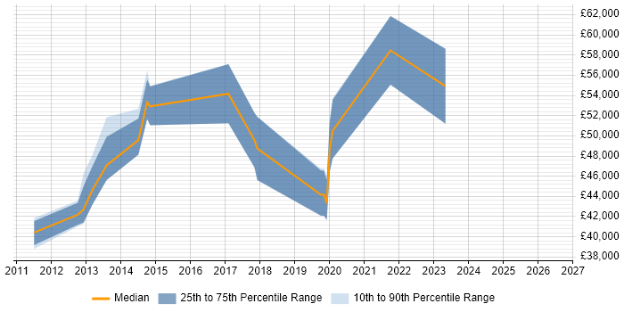Salary distribution trend for jobs in the West Midlands citing IRCA