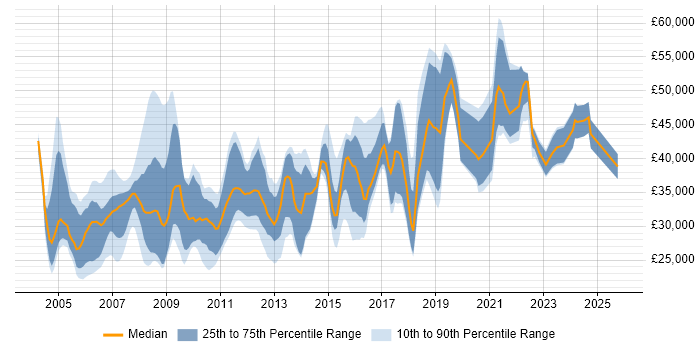 Salary distribution trend for jobs in the West Midlands citing iSeries Salary distribution trend for jobs in the West Midlands citing iSeries